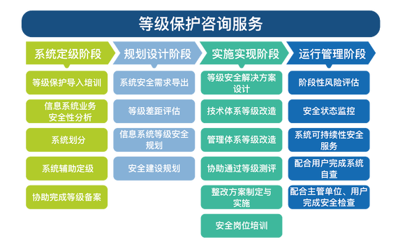 網(wǎng)絡(luò)安全等級(jí)保護(hù)咨詢師、測(cè)評(píng)師與安全咨詢服務(wù)解析